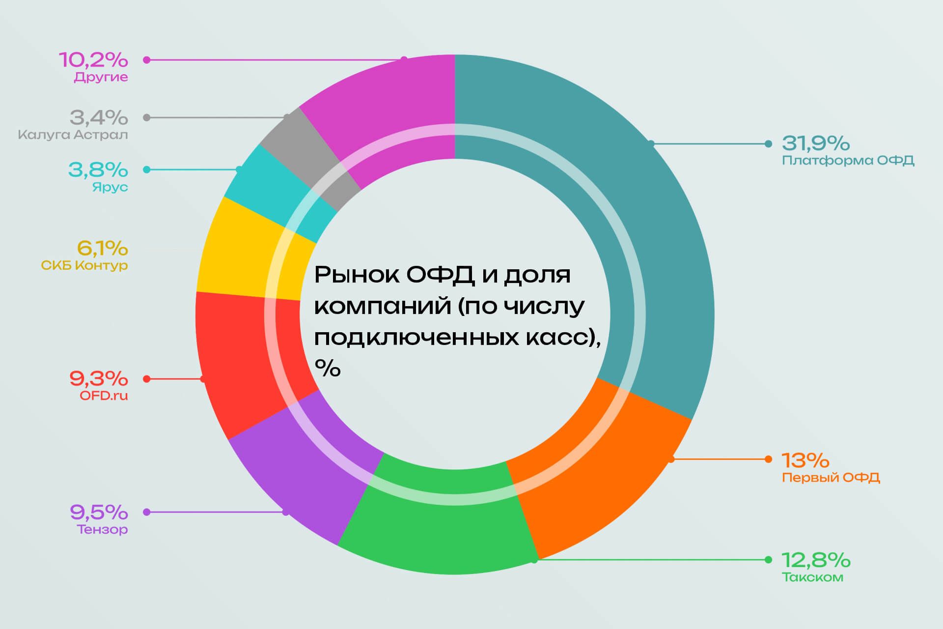 «Платформа ОФД» увеличила свою долю на рынке и вновь возглавила официальный рейтинг ОФД России