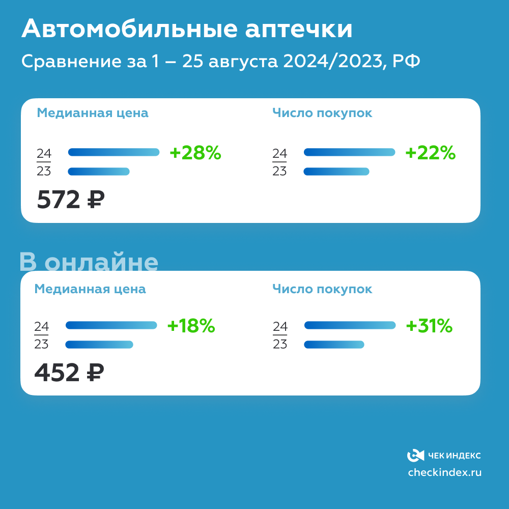 Автомобильная аптечка