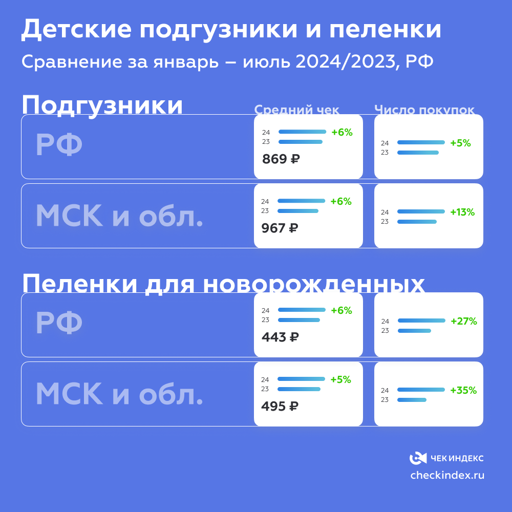 Детские подгузники и пеленки