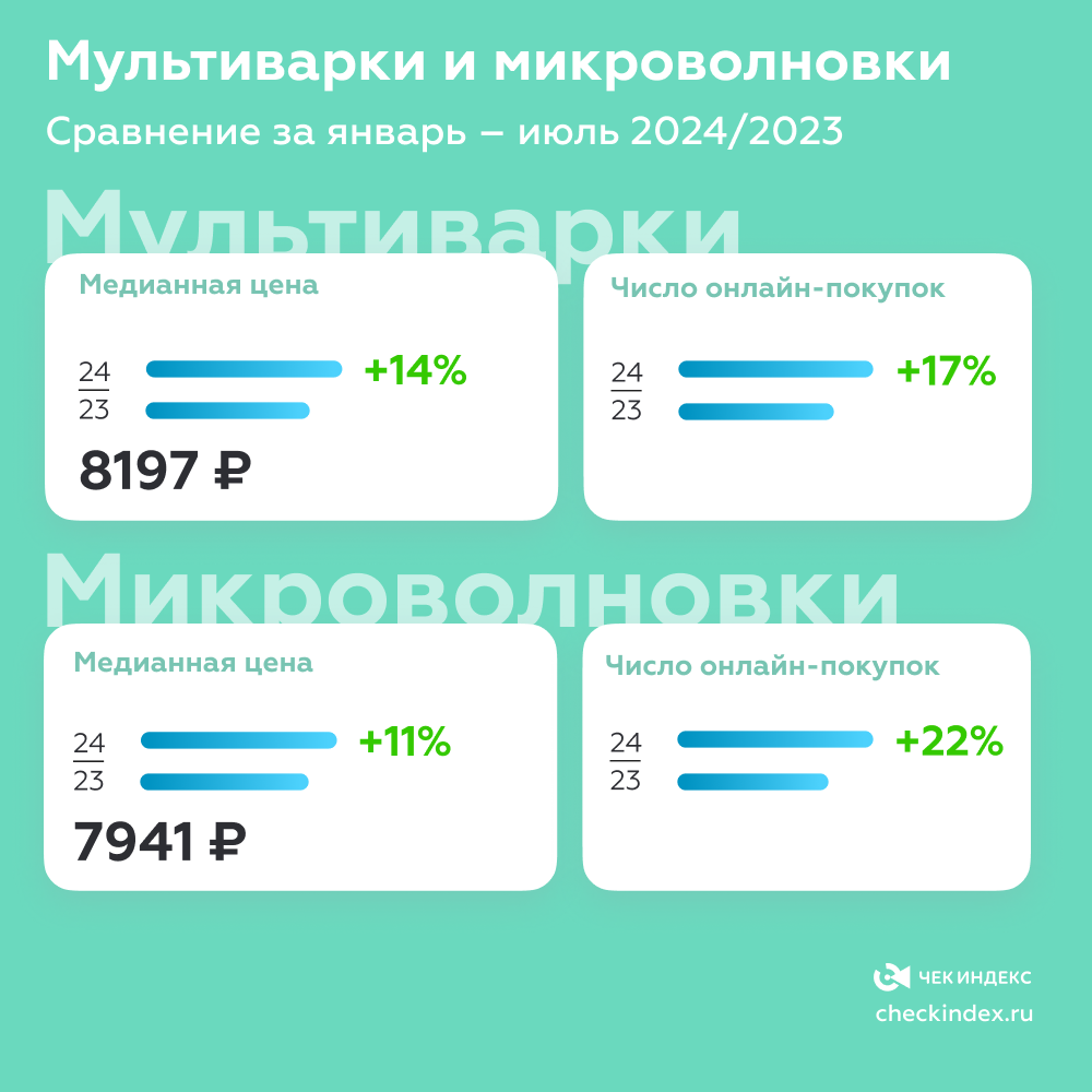 Мультиварки и микроволновки