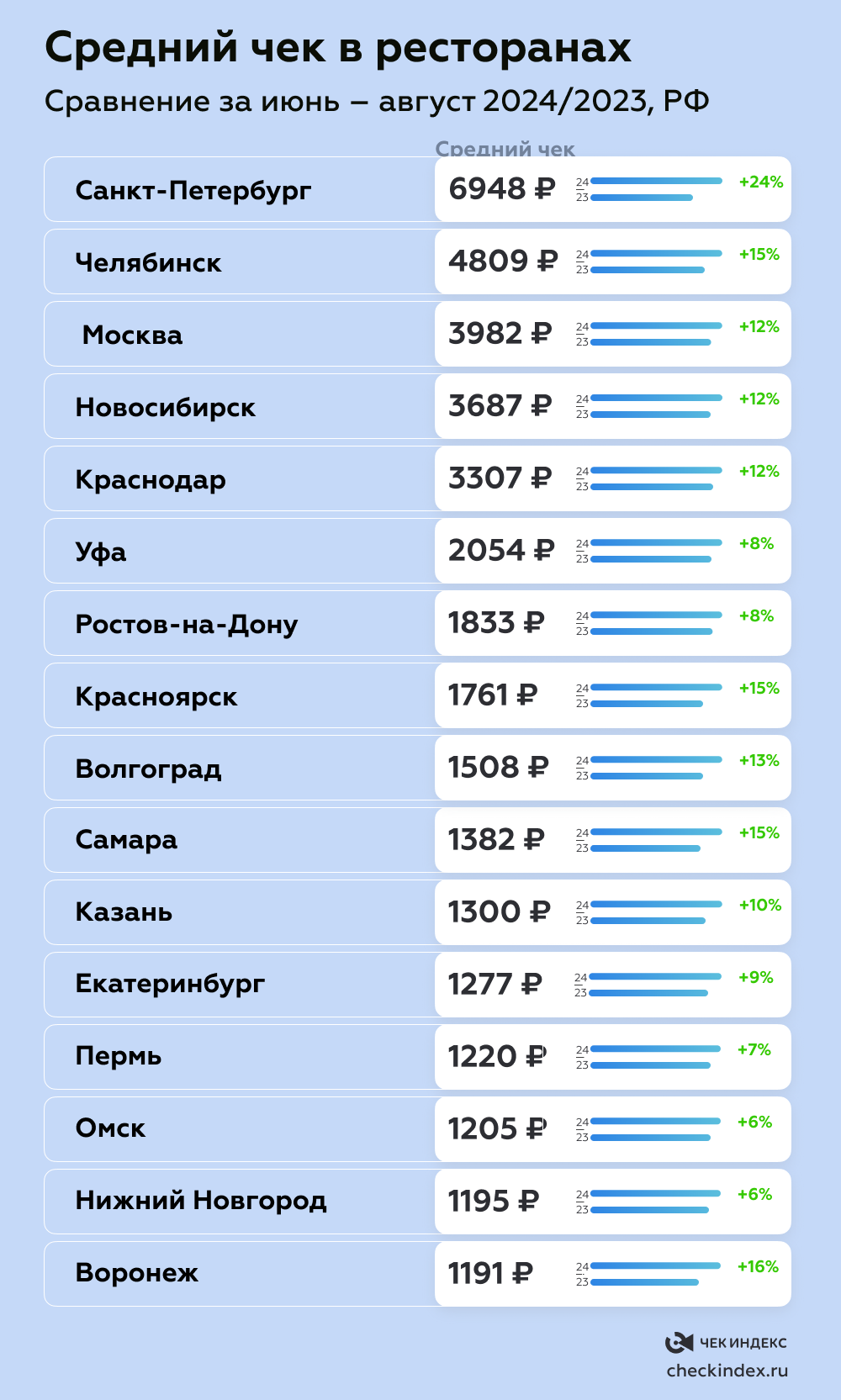 Средний чек в ресторанах