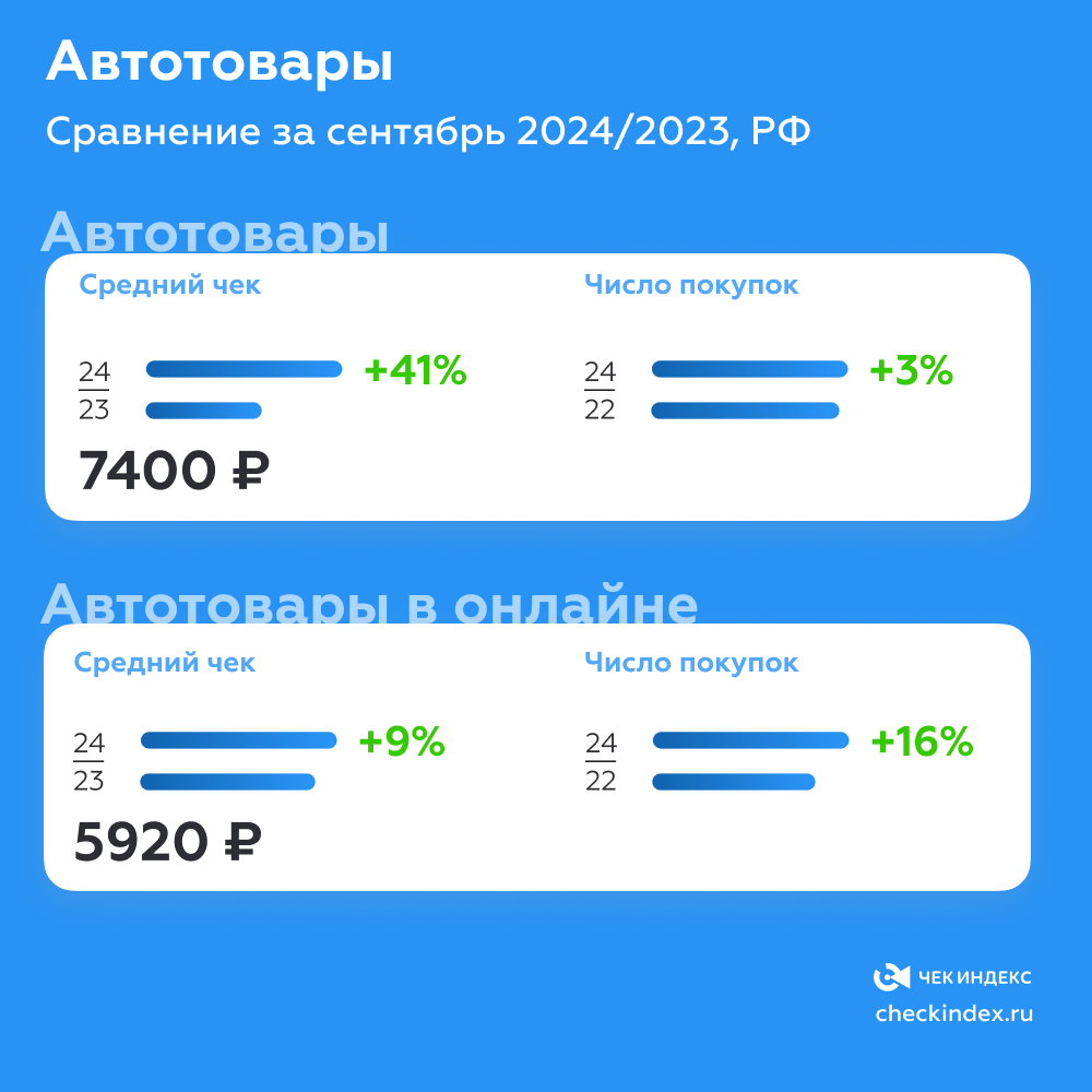 Продажи автотоваров