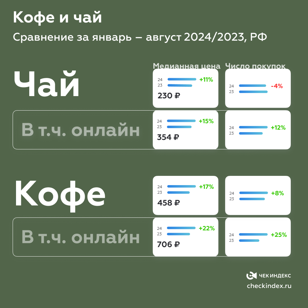 Продажи кофе и чая