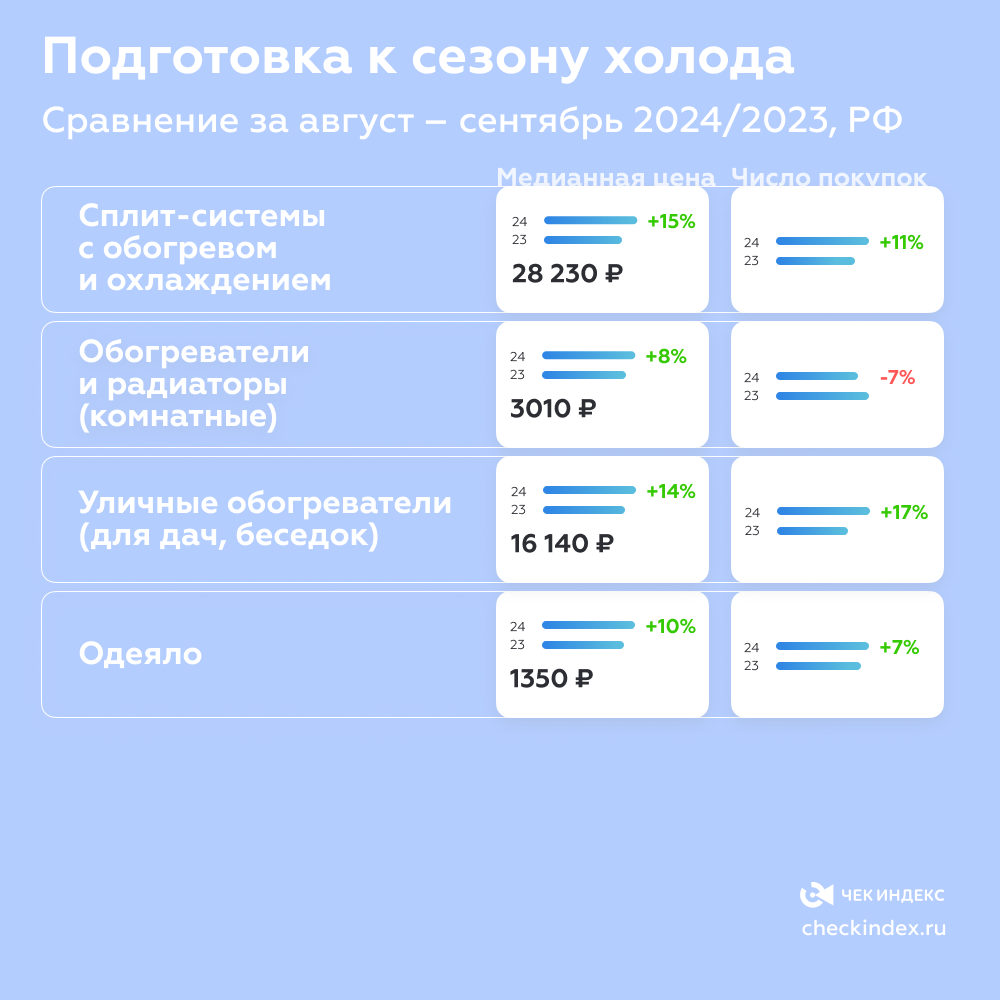 Траты на обогреватели