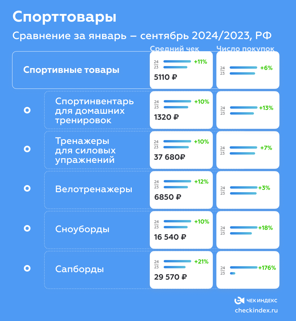 Продажи спорттоваров