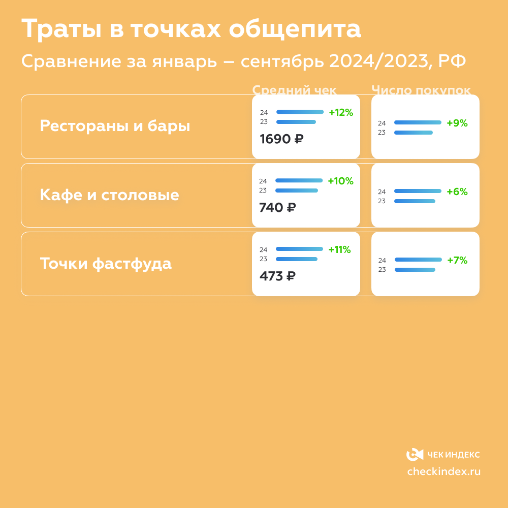 Траты в точках общепита