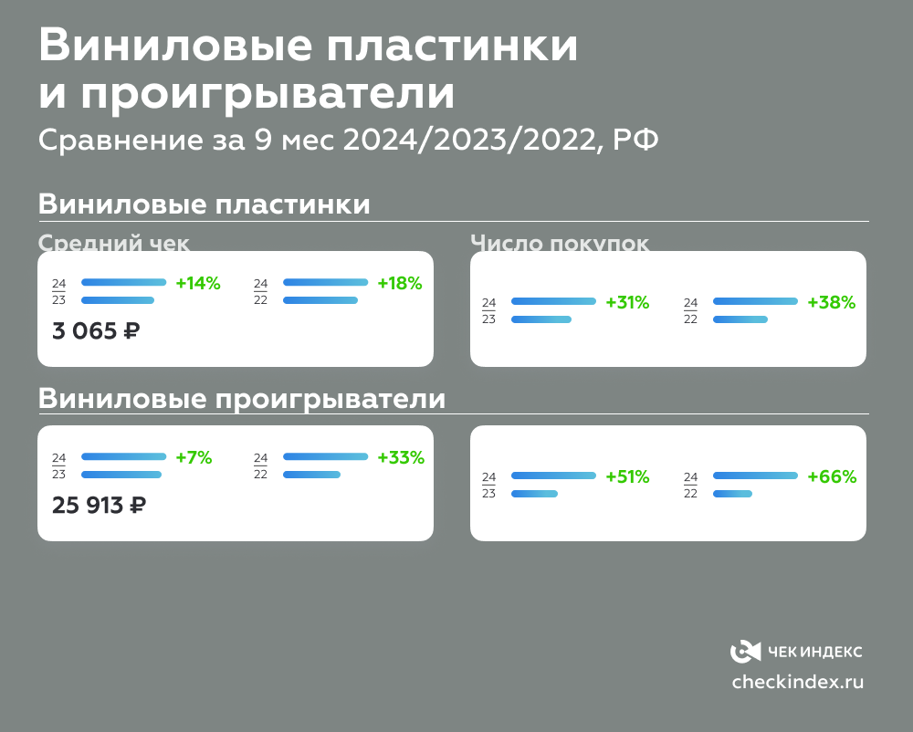 Спрос на виниловые пластинки и проигрыватели