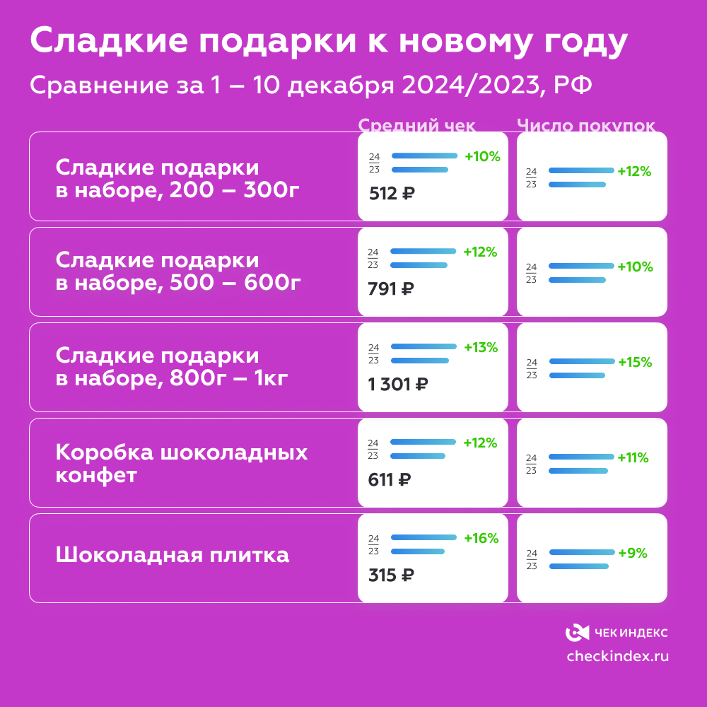 Наборы конфет