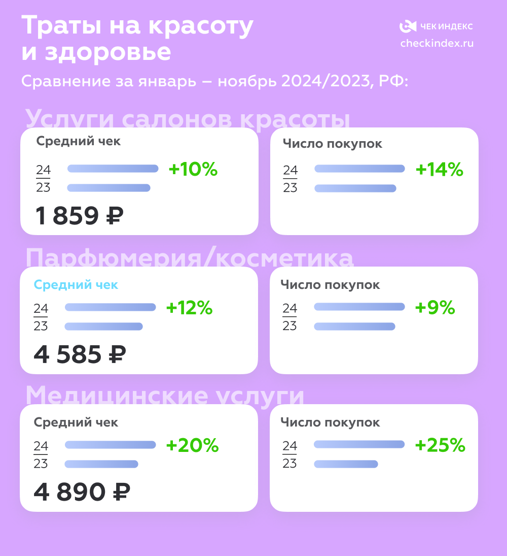 Траты на красоту и здоровье