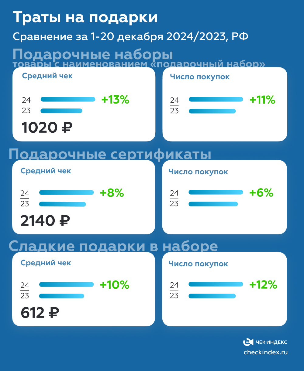 Траты на подарки