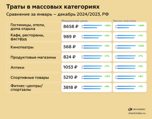 Траты в массовых категориях