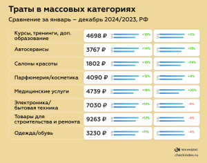 Траты в массовых категориях