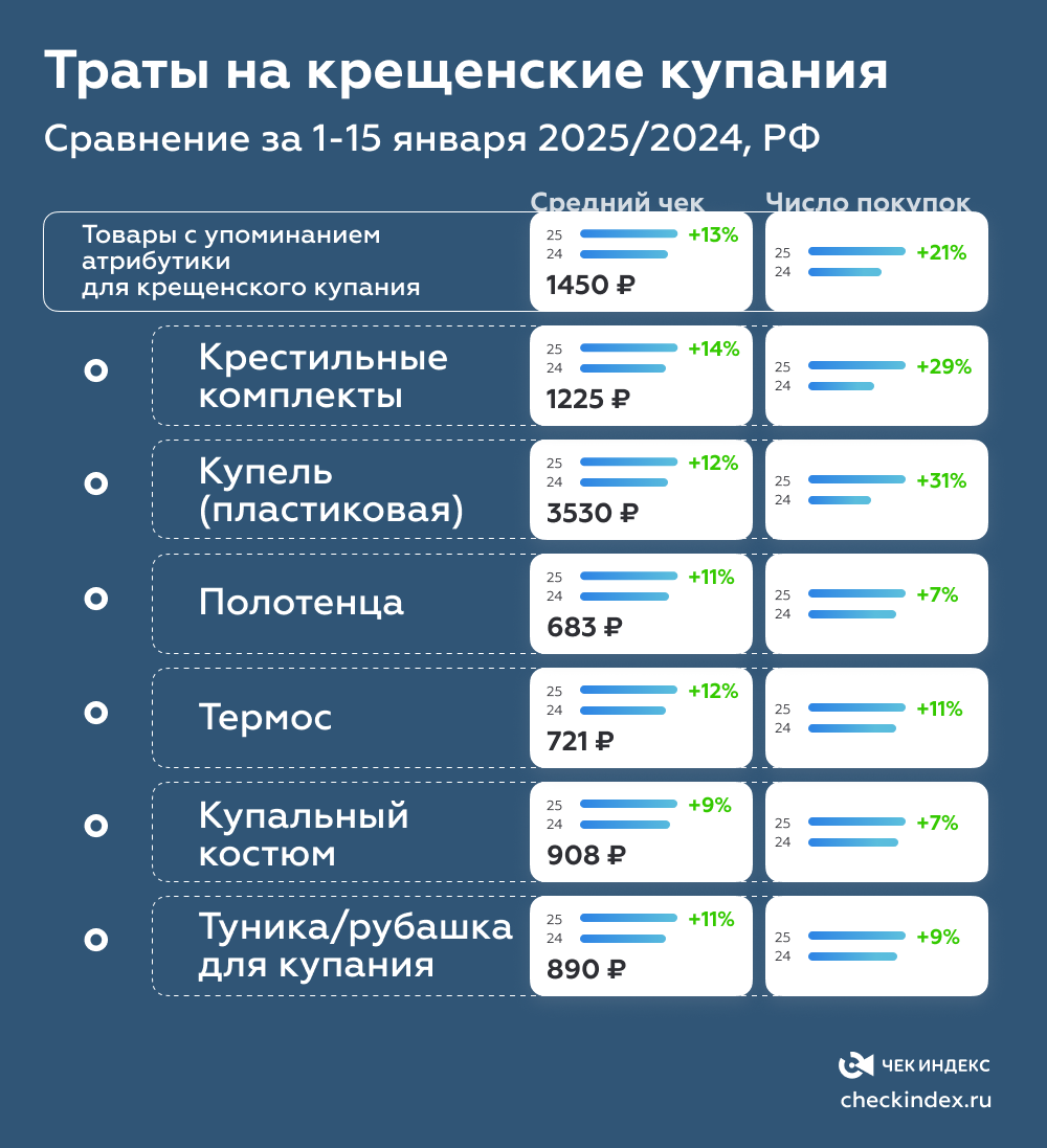 Траты на крещенские купания