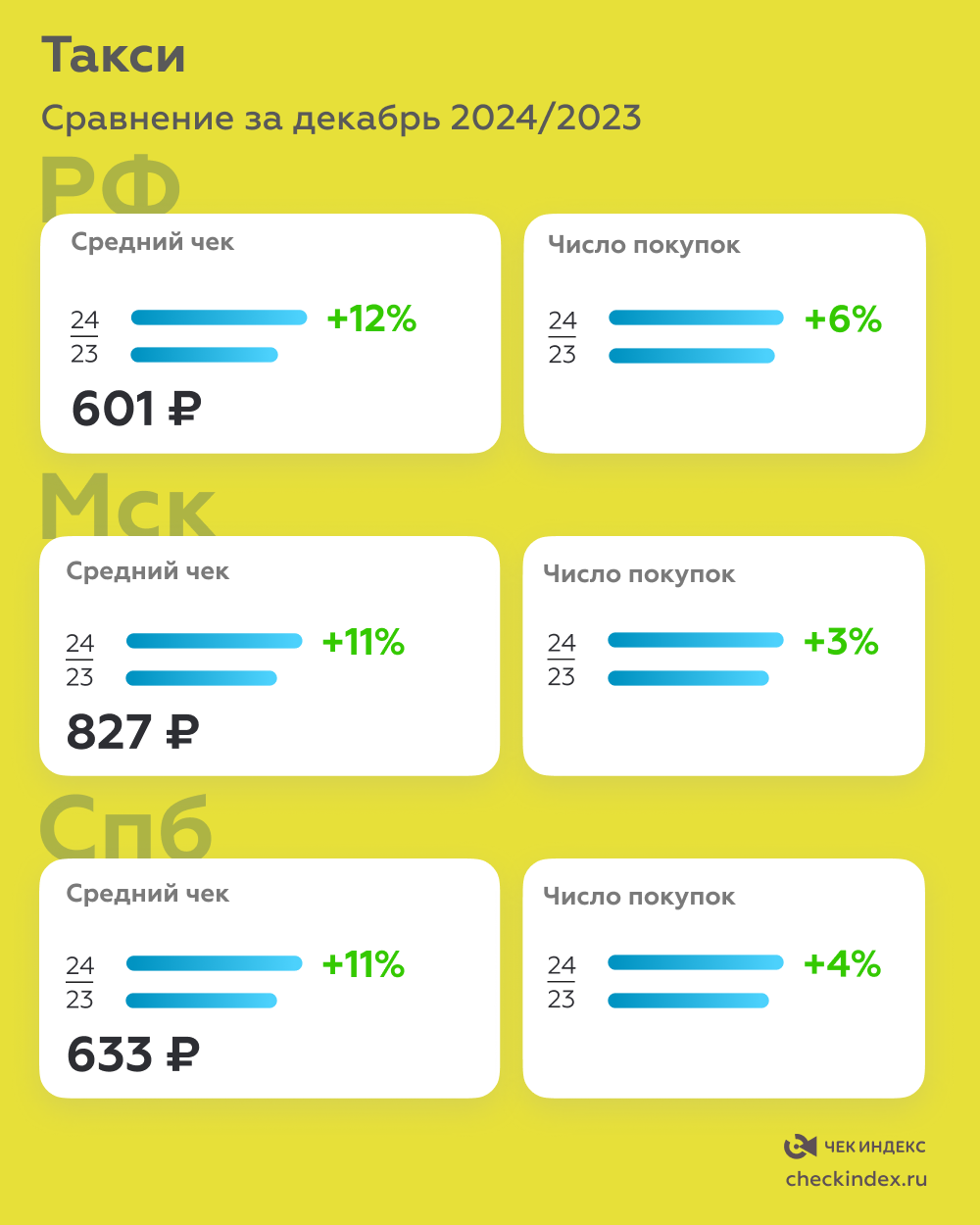 Траты россиян на такси в декабре