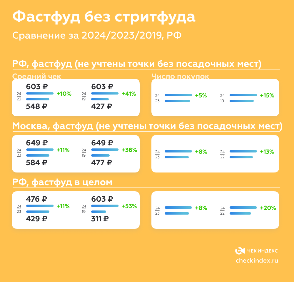 Расходы на быстрое питание