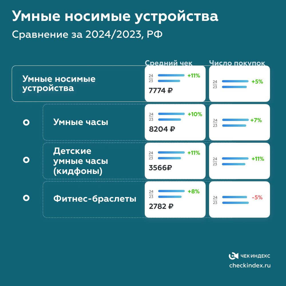 Продажи умных часов