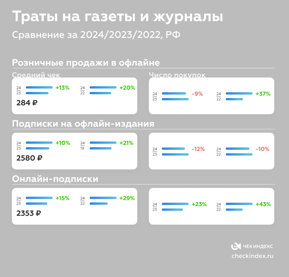 Продажи газет и журналов