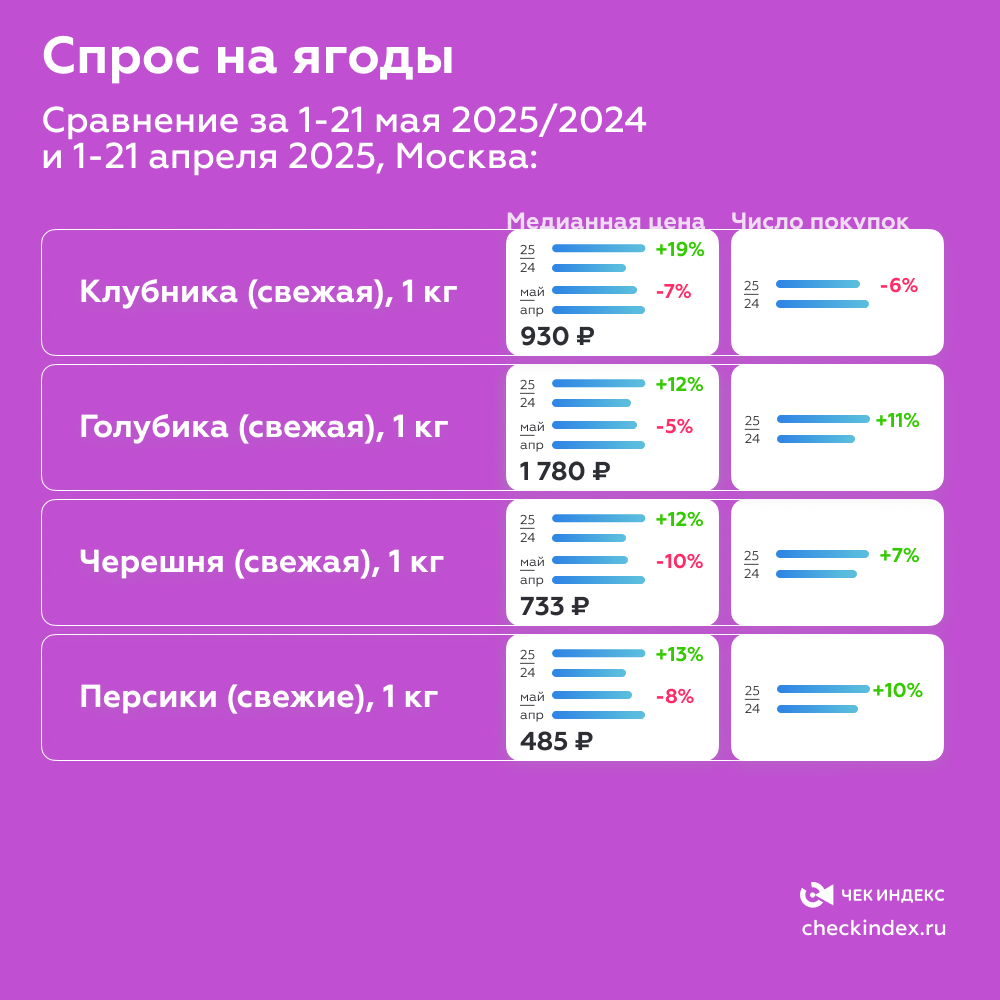 Спрос на ягоды