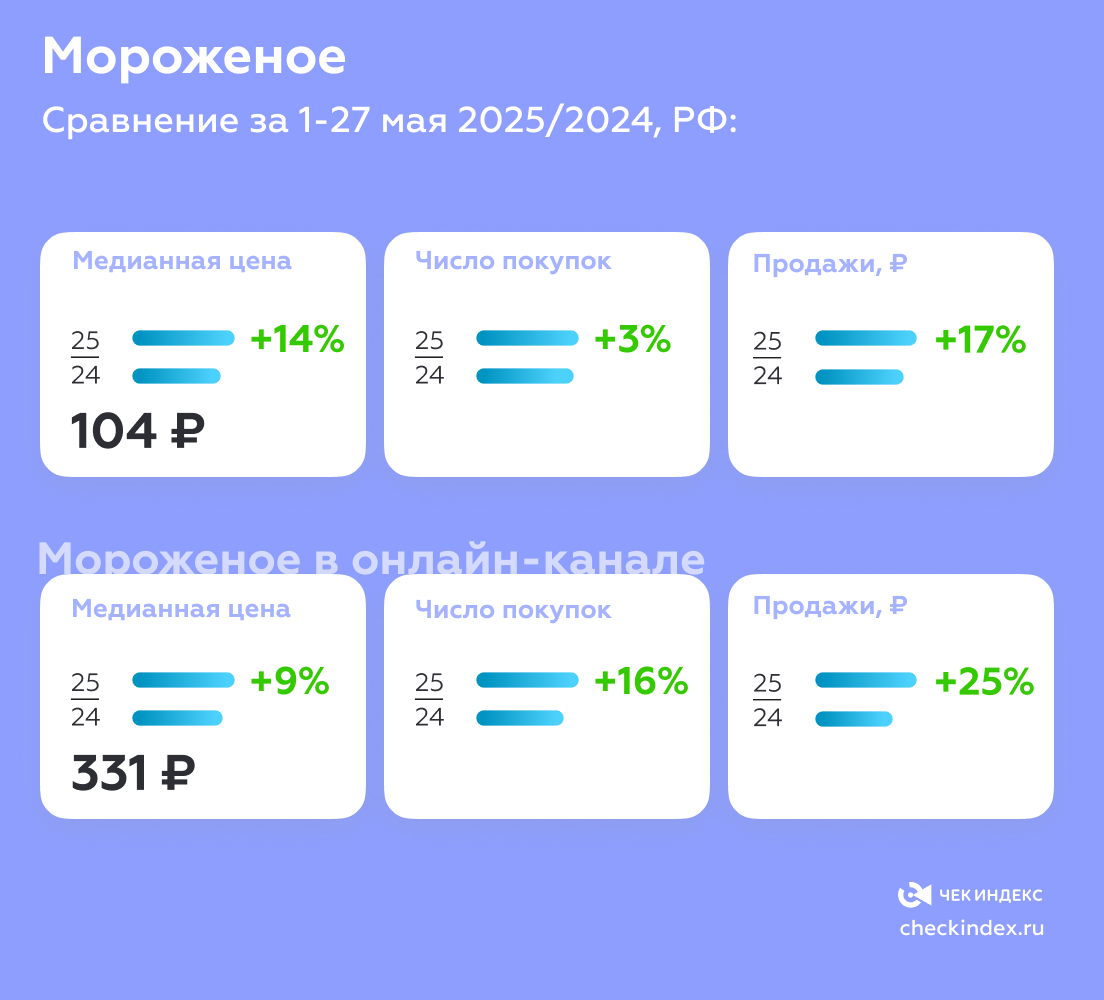 Продажи мороженого