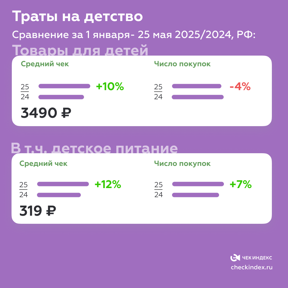 Траты на детское питание