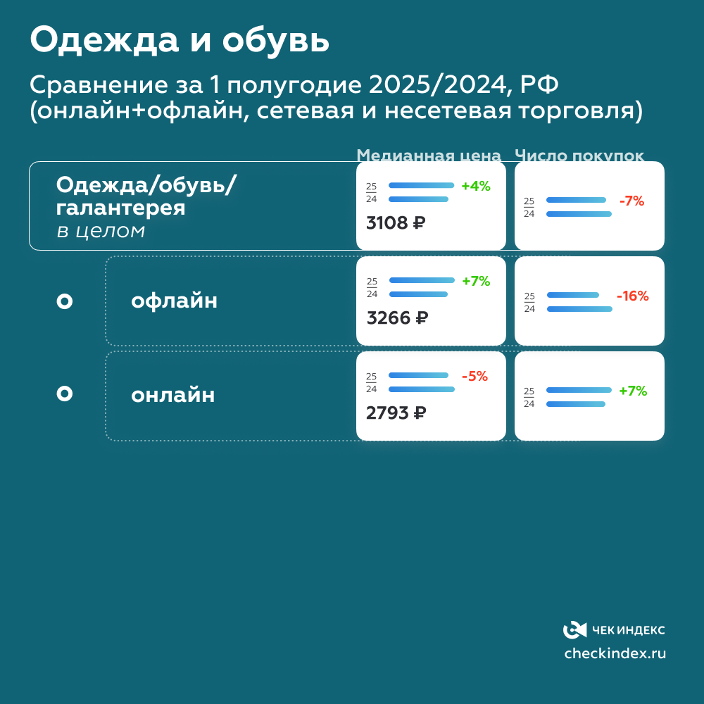 Продажи одежды