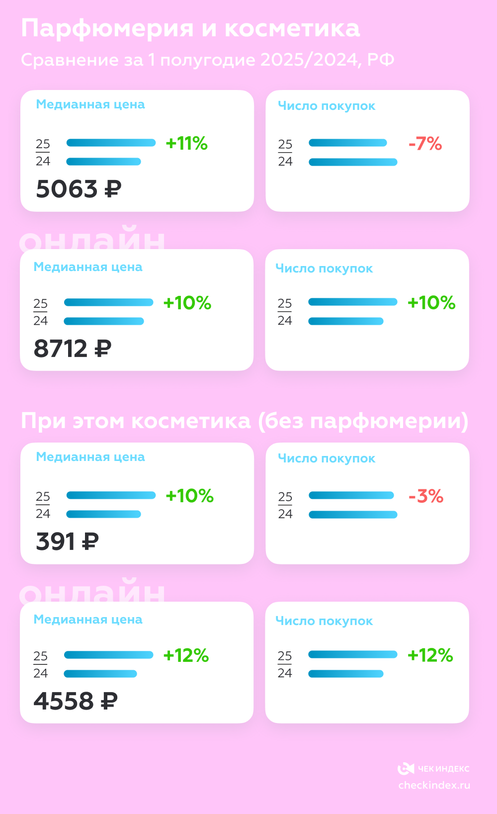 Спрос на парфюмерию и косметику