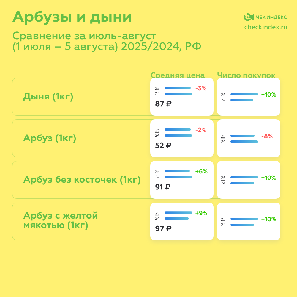 Арбузы и дыни