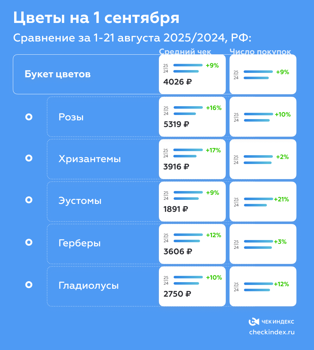 Букет цветов