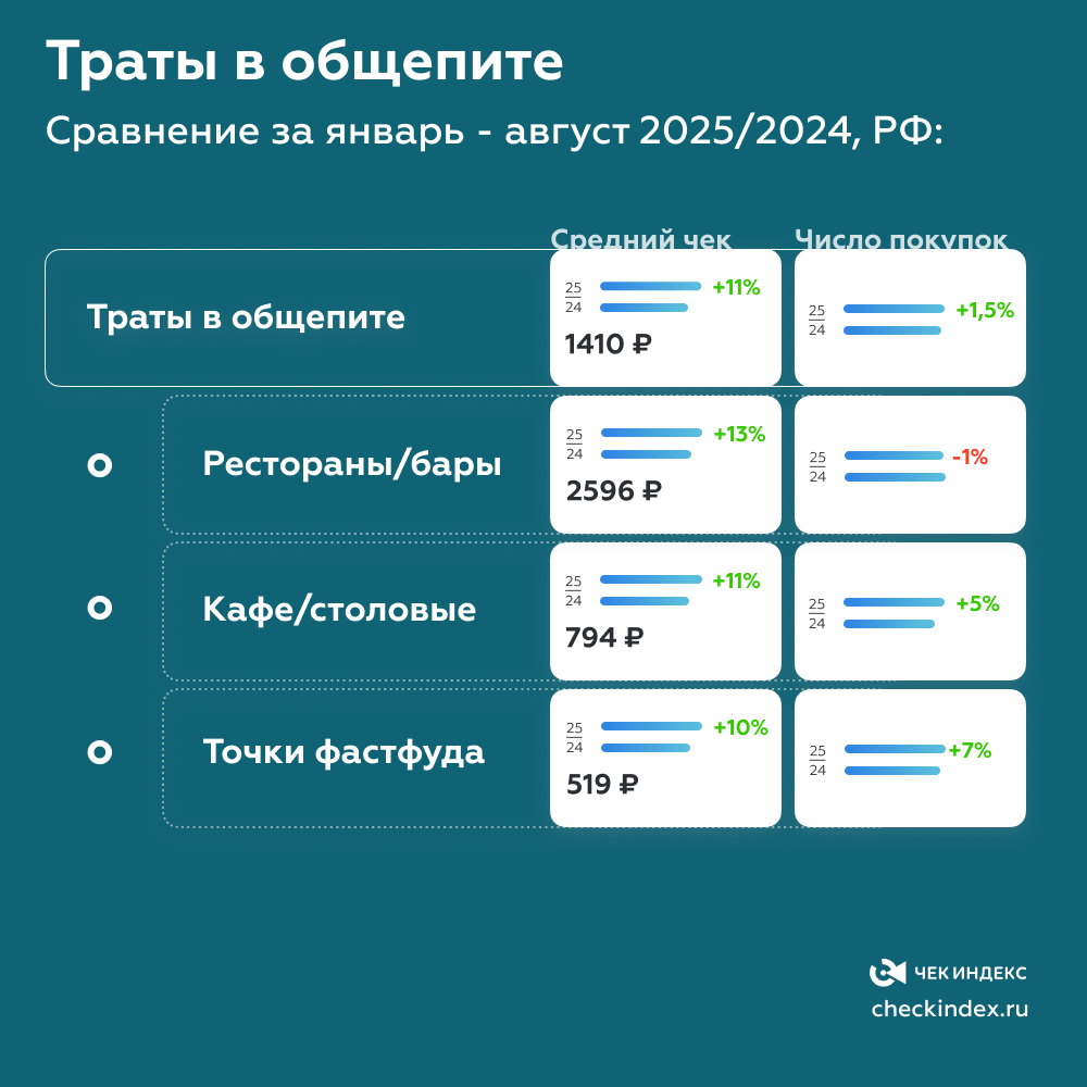 Траты в общепите