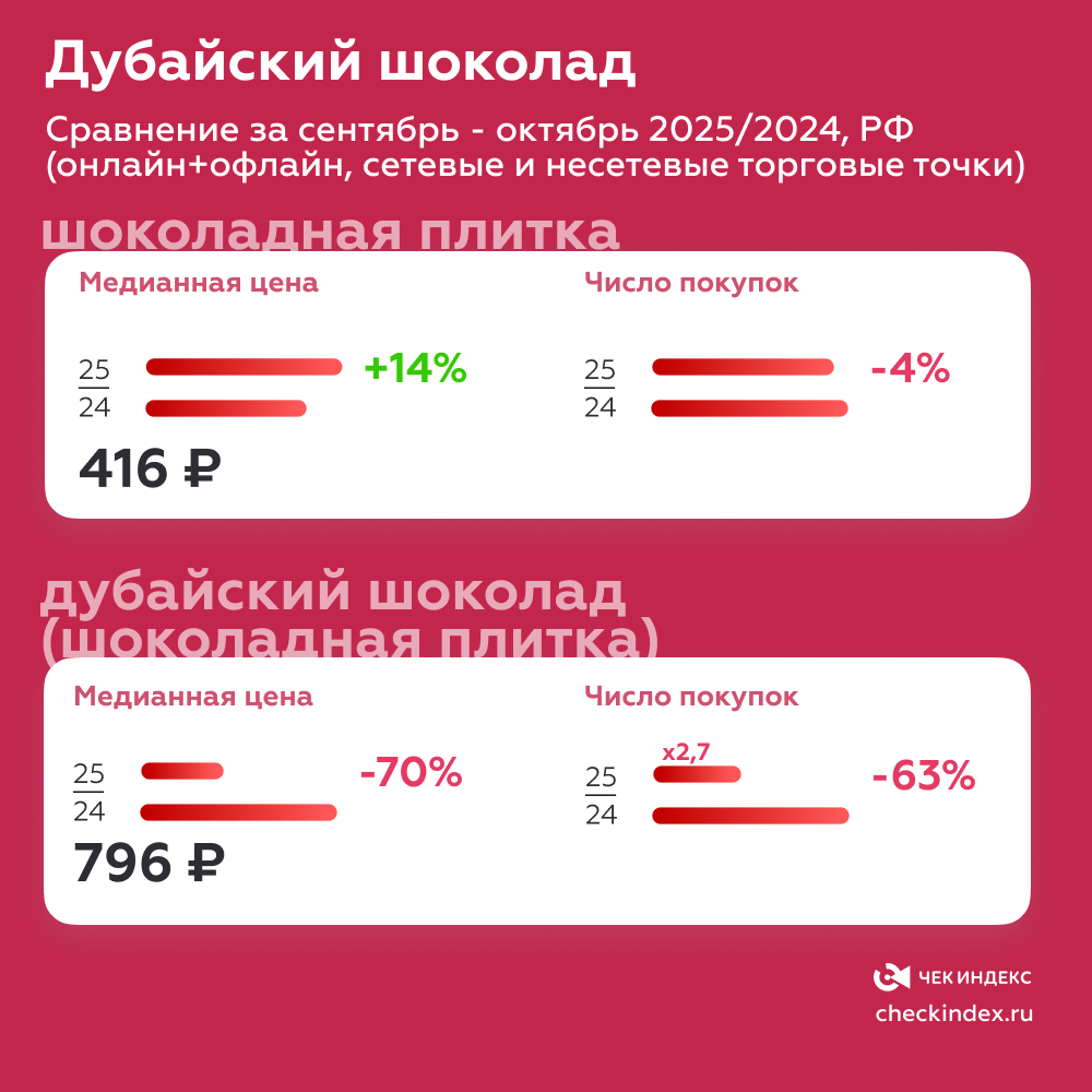 Дубайский шоколад
