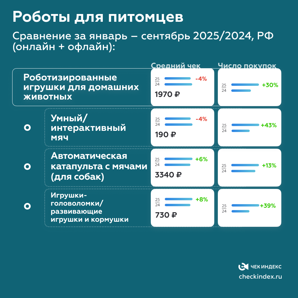 Игрушки для собак и кошек