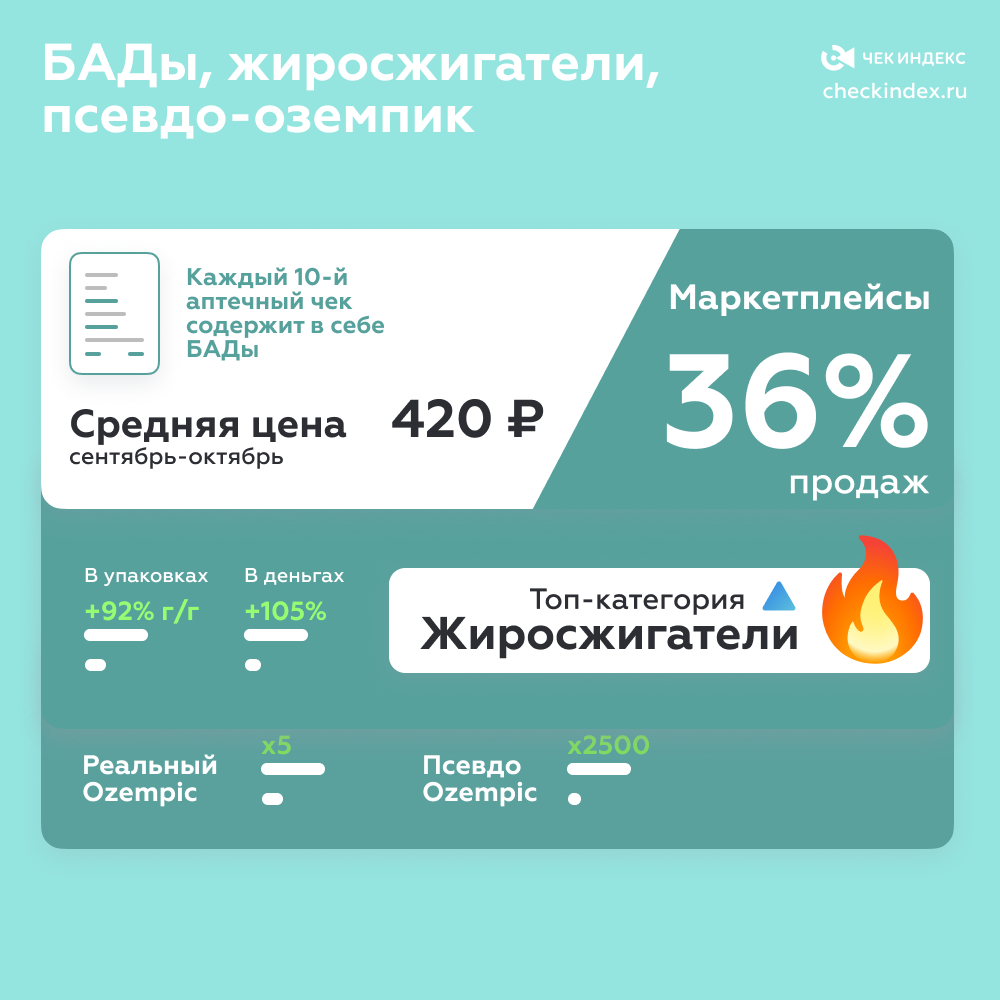 Бады и жиросжигатели