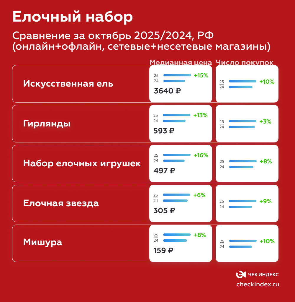 Продажи новогодних украшений